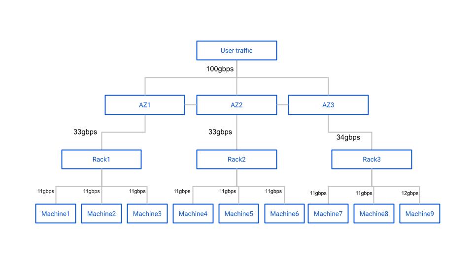 example throughput tree diagram